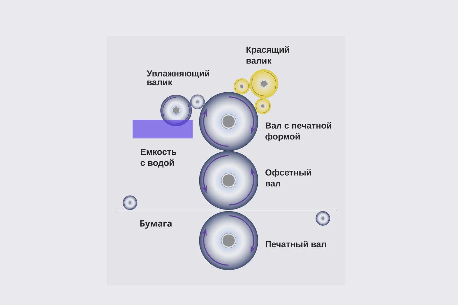 Схема офсетной печати